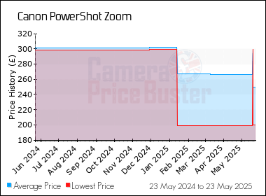 Best Price History for the Canon PowerShot Zoom