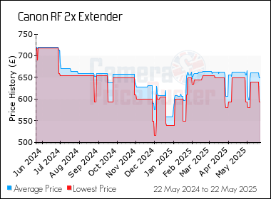 Best Price History for the Canon RF 2x Extender