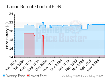 Best Price History for the Canon Remote Control RC-6