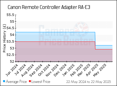 Best Price History for the Canon Remote Controller Adapter RA-E3
