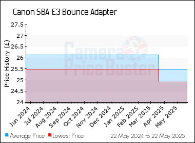 Best Price History for the Canon SBA-E3 Bounce Adapter