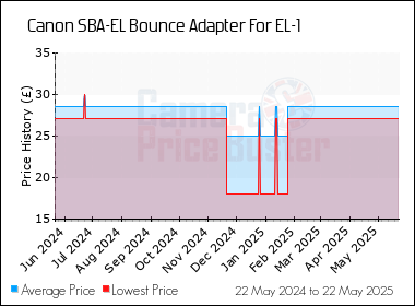 Best Price History for the Canon SBA-EL Bounce Adapter For EL-1