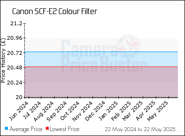 Best Price History for the Canon SCF-E2 Colour Filter
