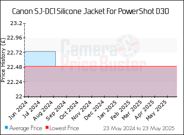 Best Price History for the Canon SJ-DC1 Silicone Jacket For PowerShot D30