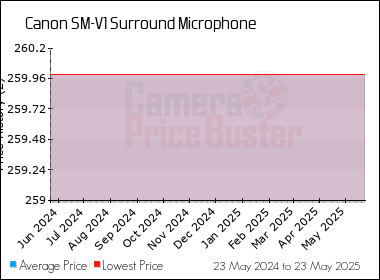 Best Price History for the Canon SM-V1 Surround Microphone