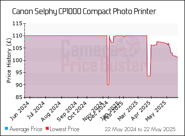 Best Price History for the Canon Selphy CP1000 Compact Photo Printer