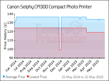 Best Price History for the Canon Selphy CP1300 Compact Photo Printer