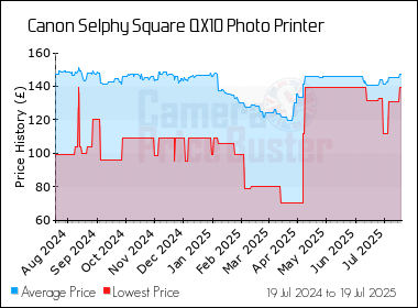 Best Price History for the Canon Selphy Square QX10 Photo Printer