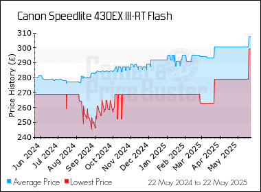 Best Price History for the Canon Speedlite 430EX III-RT Flash