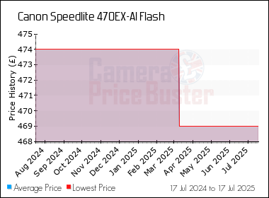 Best Price History for the Canon Speedlite 470EX-AI Flash
