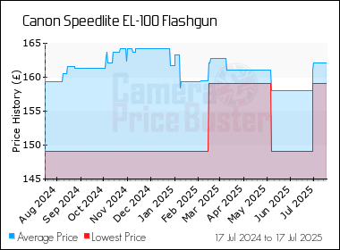 Best Price History for the Canon Speedlite EL-100 Flashgun