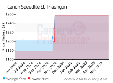 Best Price History for the Canon Speedlite EL-1 Flashgun