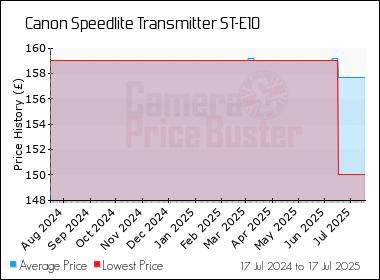 Best Price History for the Canon Speedlite Transmitter ST-E10