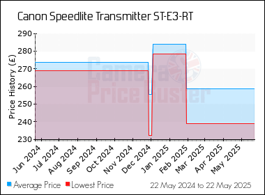 Best Price History for the Canon Speedlite Transmitter ST-E3-RT