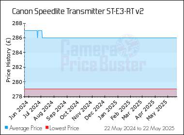 Best Price History for the Canon Speedlite Transmitter ST-E3-RT v2