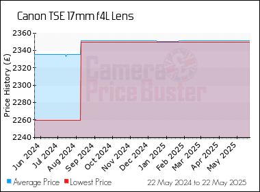 Best Price History for the Canon TSE 17mm f4L Lens