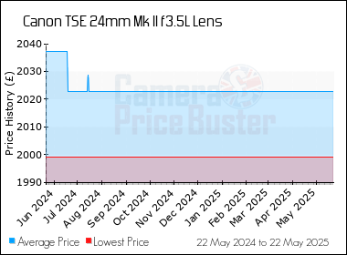 Best Price History for the Canon TSE 24mm Mk II f3.5L Lens