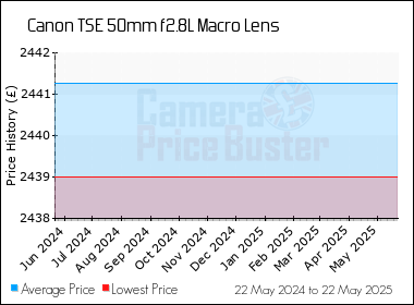 Best Price History for the Canon TSE 50mm f2.8L Macro Lens