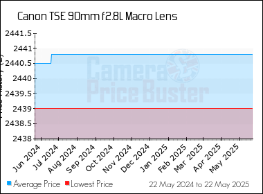 Best Price History for the Canon TSE 90mm f2.8L Macro Lens