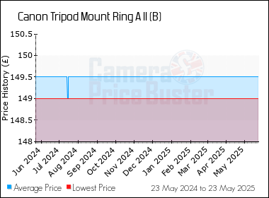 Best Price History for the Canon Tripod Mount Ring A II (B)