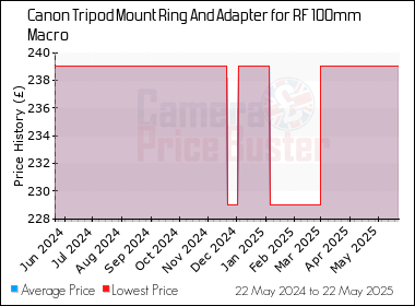 Best Price History for the Canon Tripod Mount Ring And Adapter for RF 100mm Macro