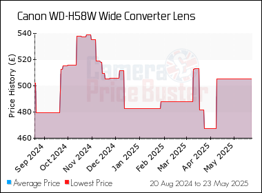 Best Price History for the Canon WD-H58W Wide Converter Lens