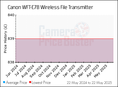 Best Price History for the Canon WFT-E7B Wireless File Transmitter