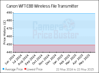 Best Price History for the Canon WFT-E8B Wireless File Transmitter