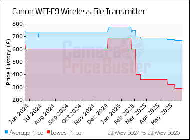 Best Price History for the Canon WFT-E9 Wireless File Transmitter