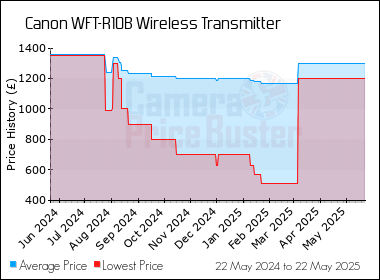Best Price History for the Canon WFT-R10B Wireless Transmitter
