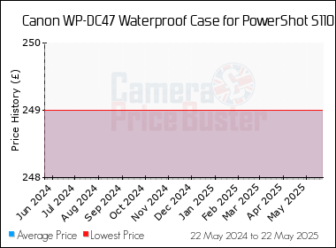 Best Price History for the Canon WP-DC47 Waterproof Case for PowerShot S110