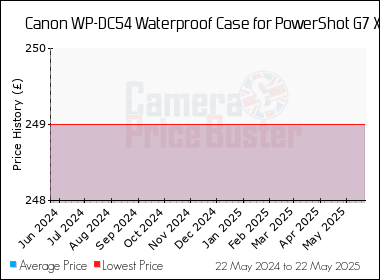 Best Price History for the Canon WP-DC54 Waterproof Case for PowerShot G7 X