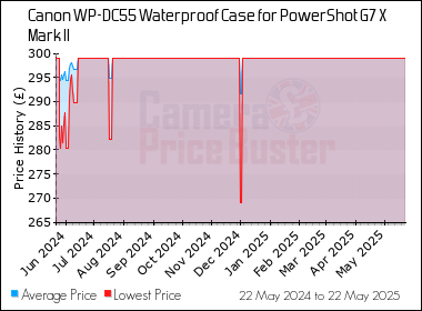 Best Price History for the Canon WP-DC55 Waterproof Case for PowerShot G7 X Mark II