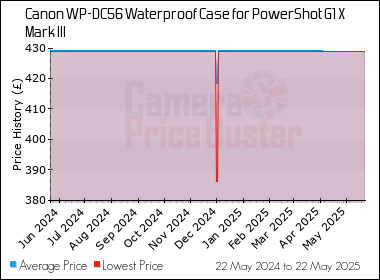 Best Price History for the Canon WP-DC56 Waterproof Case for PowerShot G1 X Mark III