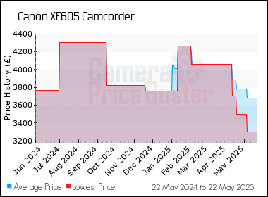 Best Price History for the Canon XF605 Camcorder