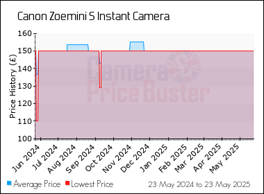 Best Price History for the Canon Zoemini S Instant Camera