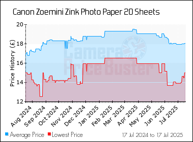 Best Price History for the Canon Zoemini Zink Photo Paper 20 Sheets