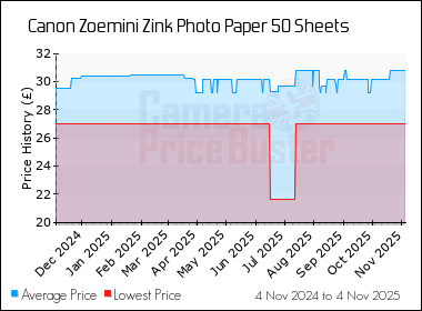 Best Price History for the Canon Zoemini Zink Photo Paper 50 Sheets