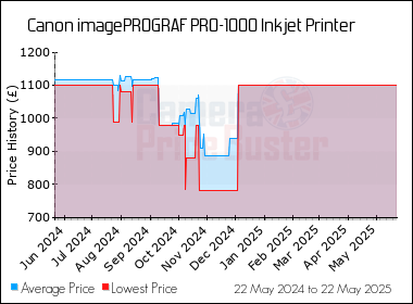 Best Price History for the Canon imagePROGRAF PRO-1000 Inkjet Printer