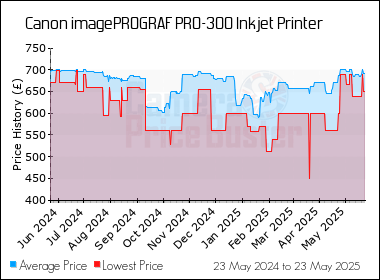 Best Price History for the Canon imagePROGRAF PRO-300 Inkjet Printer