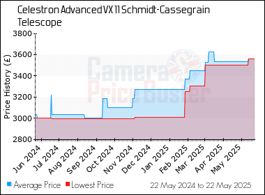 Best Price History for the Celestron Advanced VX 11 Schmidt-Cassegrain Telescope