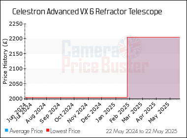 Best Price History for the Celestron Advanced VX 6 Refractor Telescope