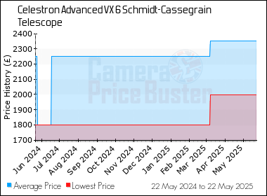 Best Price History for the Celestron Advanced VX 6 Schmidt-Cassegrain Telescope