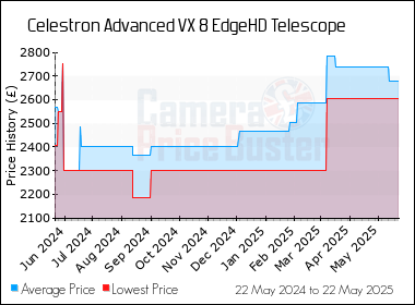 Best Price History for the Celestron Advanced VX 8 EdgeHD Telescope