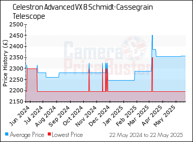 Best Price History for the Celestron Advanced VX 8 Schmidt-Cassegrain Telescope