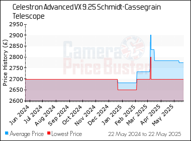 Best Price History for the Celestron Advanced VX 9.25 Schmidt-Cassegrain Telescope