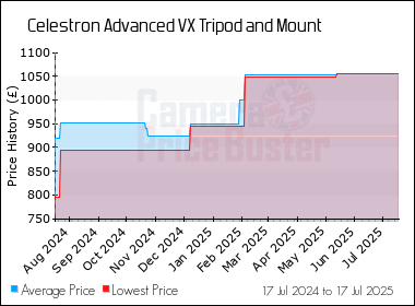 Best Price History for the Celestron Advanced VX Tripod and Mount