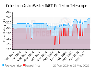 Best Price History for the Celestron AstroMaster 114EQ Reflector Telescope