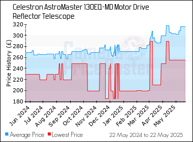 Best Price History for the Celestron AstroMaster 130EQ-MD Motor Drive Reflector Telescope