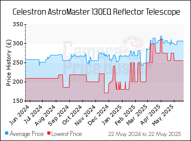 Best Price History for the Celestron AstroMaster 130EQ Reflector Telescope